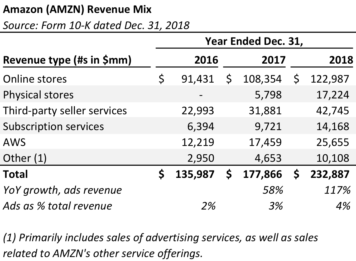 Amazon's revenue by business unit from 2016 to 2018.