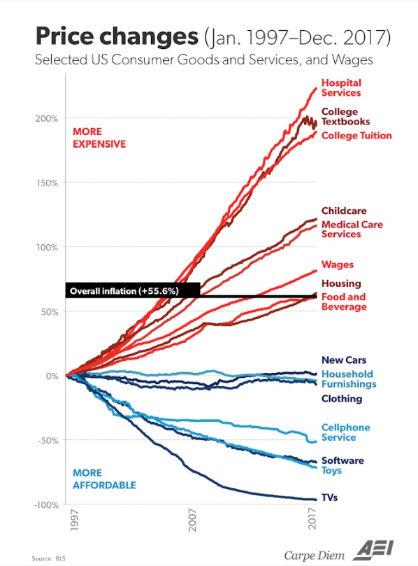 Chart from AEI comparing the changes in price of selected US consumer goods and services to the change in wages, from January 1998 to June 2019.