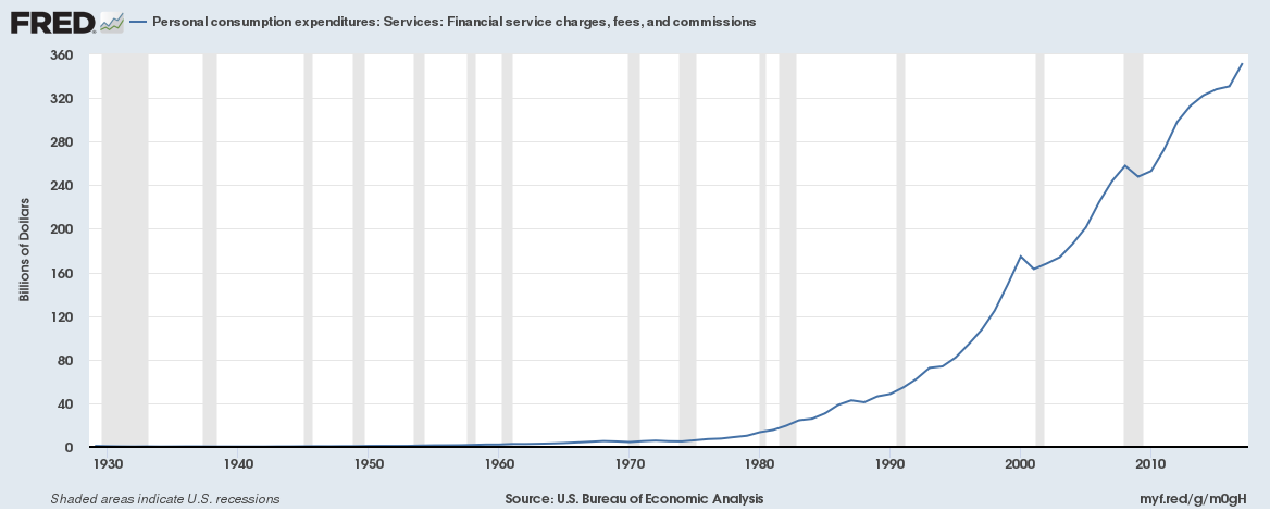 U.S. Federal Reserve graph of personal consumption expenditures: Services: Financial service charges, fees, and commissions over time.