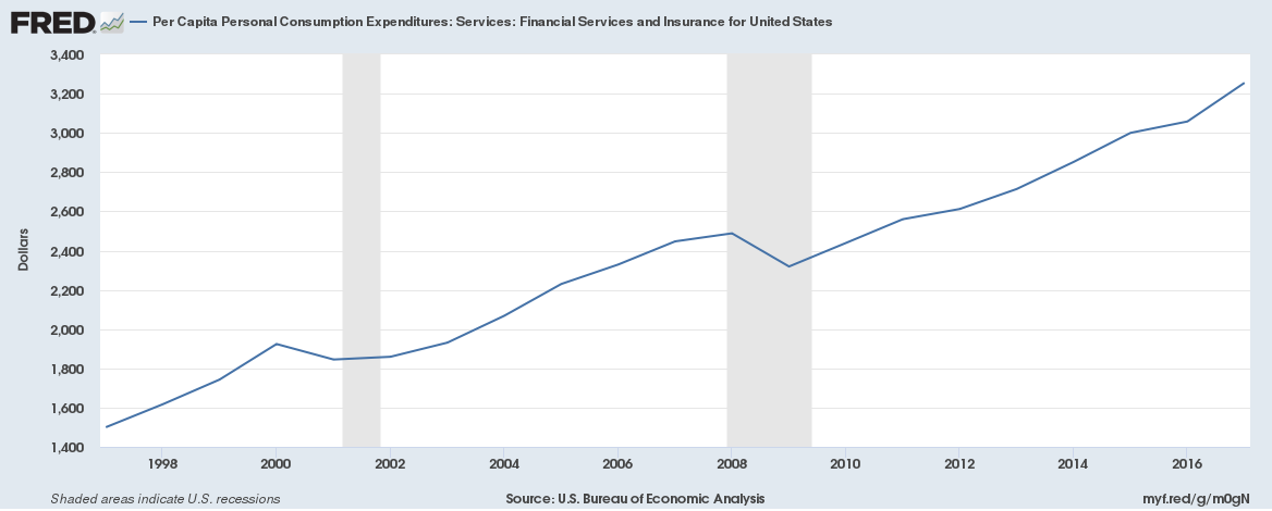 U.S. Federal Reserve graph of per capita personal consumption expenditures: Services: Financial Services and Insurance for United States over time.